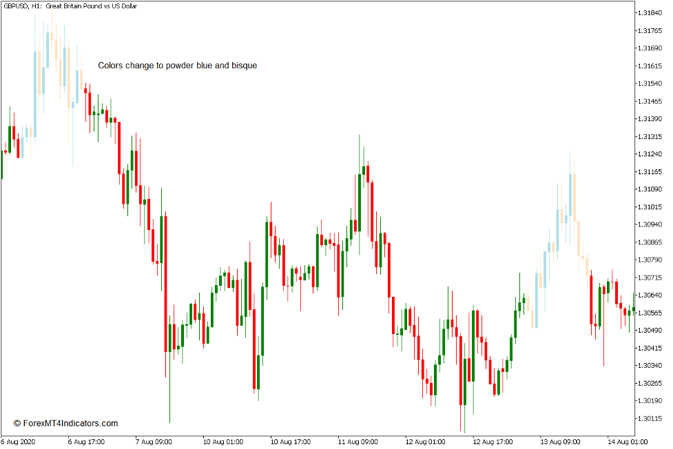 Candles Color Indicator for MT5 - ForexMT4Indicators.com