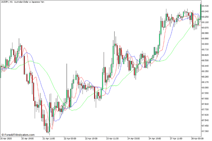DMA Displaced Moving Average Indicator for MT5 DMA Displaced Moving Average Indicator for MT5