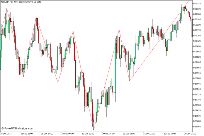 Fast Zigzag Indicator for MT5
