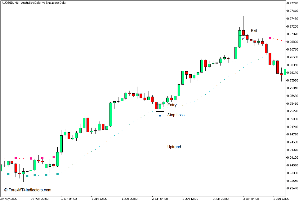 Buy Sell Indicator for MT5 3 How to use the Buy Sell Indicator for MT5 - Buy Trade