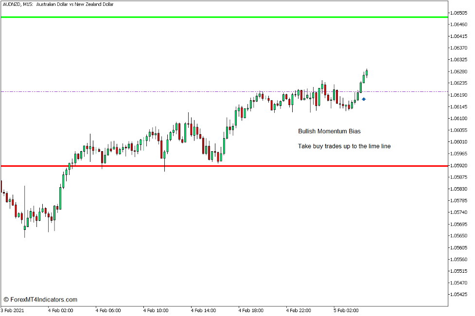 Daily Range Projections Indicator for MT5 3 How to use the Daily Range Projections Indicator - Buy Trade