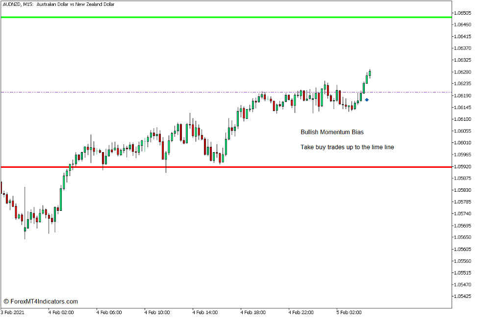 How to use the Daily Range Projections Indicator - Buy Trade