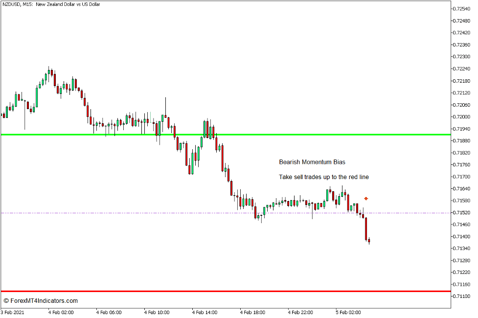 Daily Range Projections Indicator for MT5 4 How to use the Daily Range Projections Indicator - Sell Trade