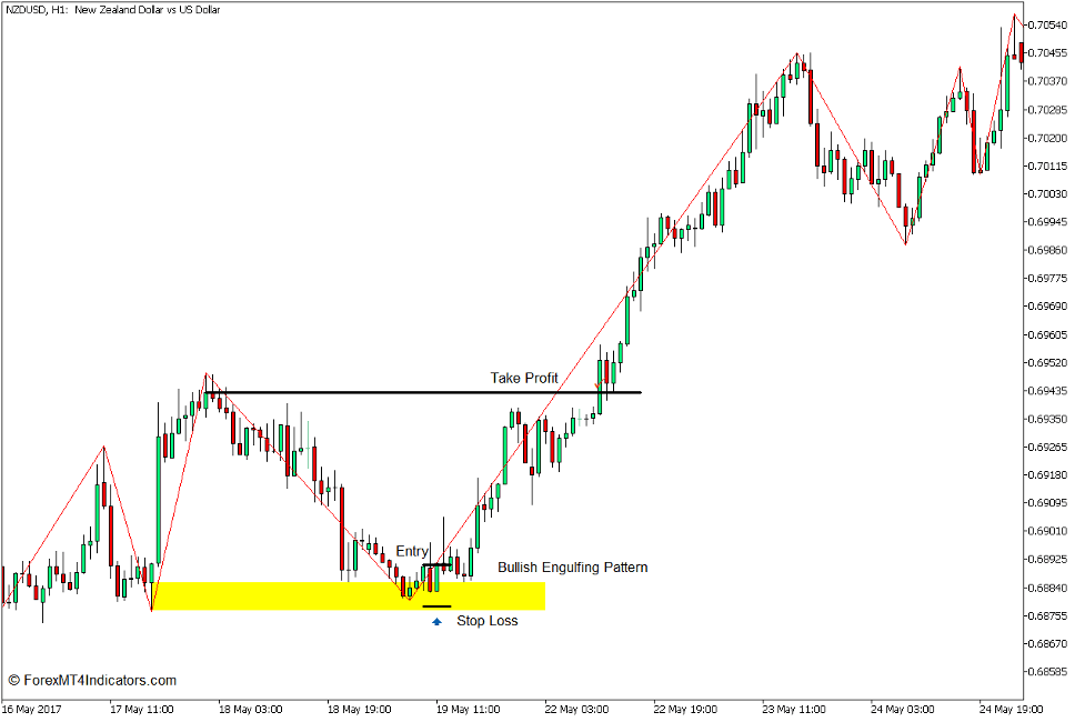 How to use the Fast Zigzag Indicator for MT5 - Buy Trade