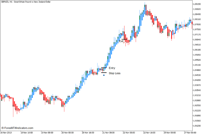 How to use the Heiken-Ashi Indicator for MT5 - Buy Trade