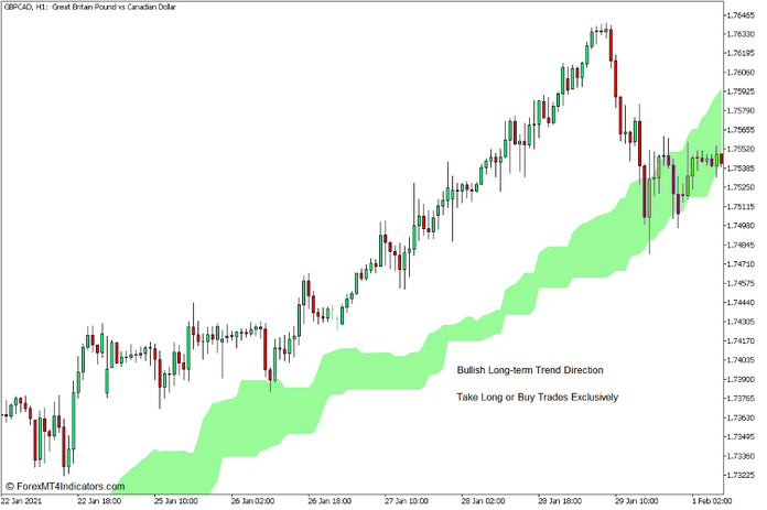 How to use the Ichimoku Cloud Indicator for MT5 - Buy Trade