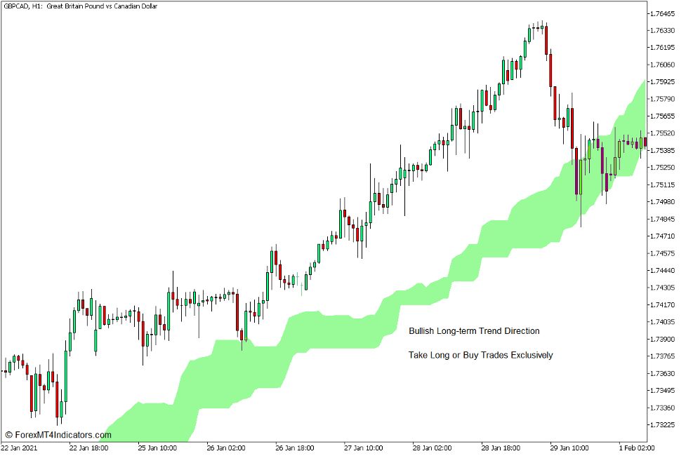 How to use the Ichimoku Cloud Indicator for MT5 - Buy Trade