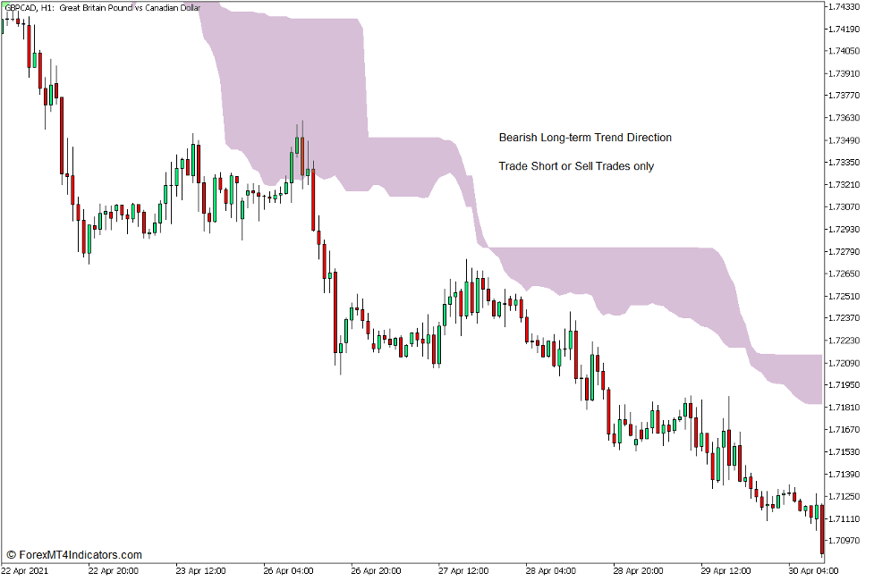 Ichimoku Cloud Indicator for MT5 4 How to use the Ichimoku Cloud Indicator for MT5 - Sell Trade