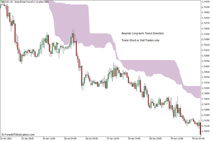 How to use the Ichimoku Cloud Indicator for MT5 - Sell Trade