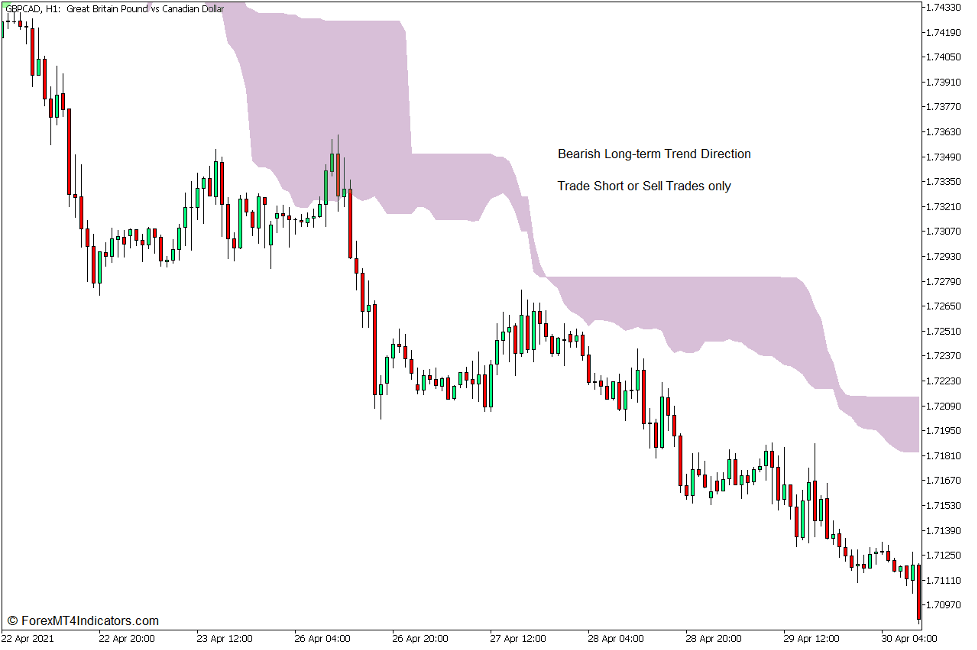 How to use the Ichimoku Cloud Indicator for MT5 - Sell Trade