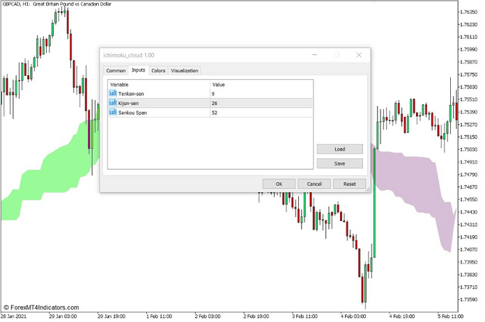 How to use the Ichimoku Cloud Indicator for MT5