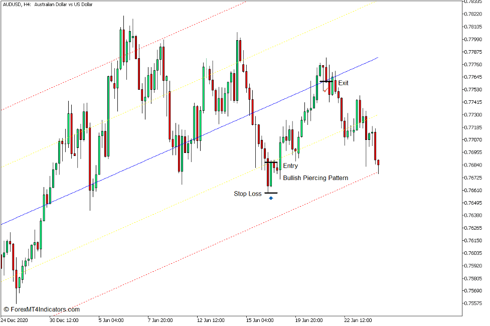 How to use the Linear Regression Channel Indicator for MT5 - Buy Trade
