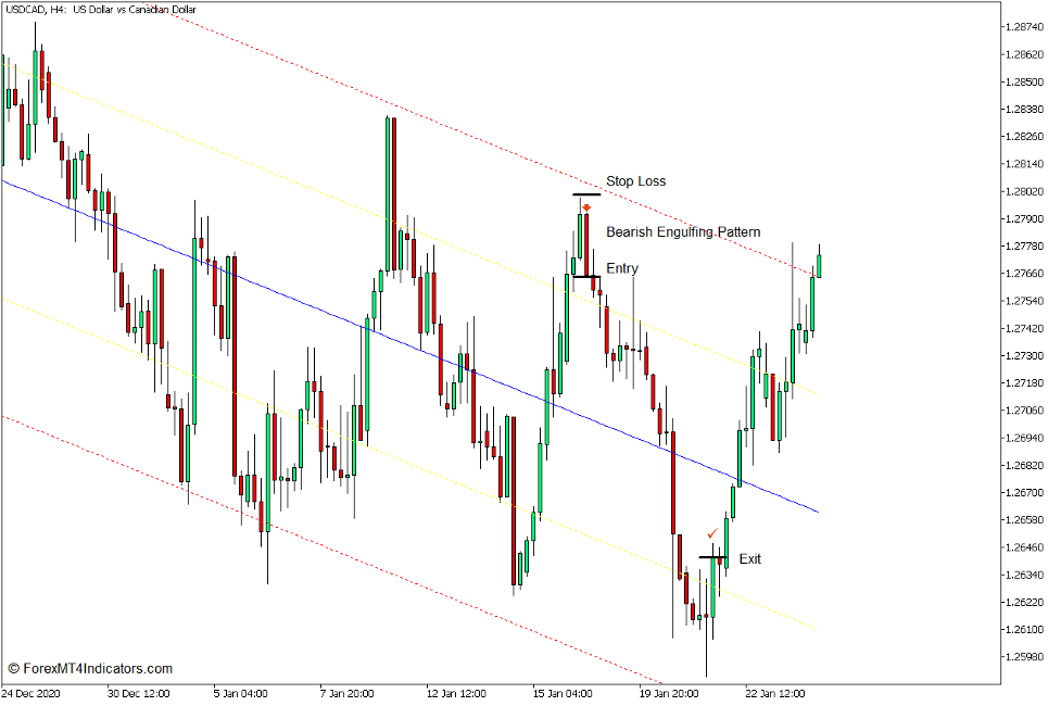 How to use the Linear Regression Channel Indicator for MT5 - Sell Trade