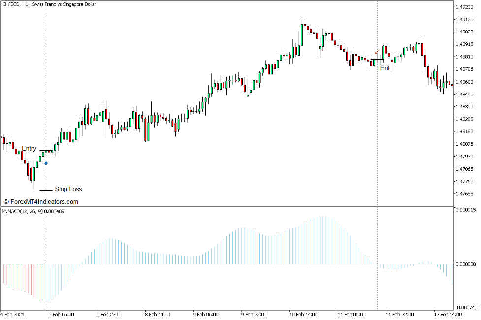 How to use the MACD Signals Indicator for MT5 - Buy Trade