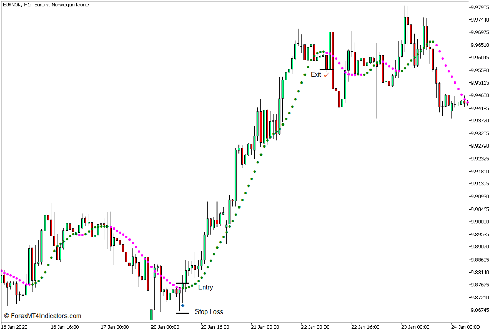 How to use the Non-Lag Dot Indicator for MT5 - Buy Trade