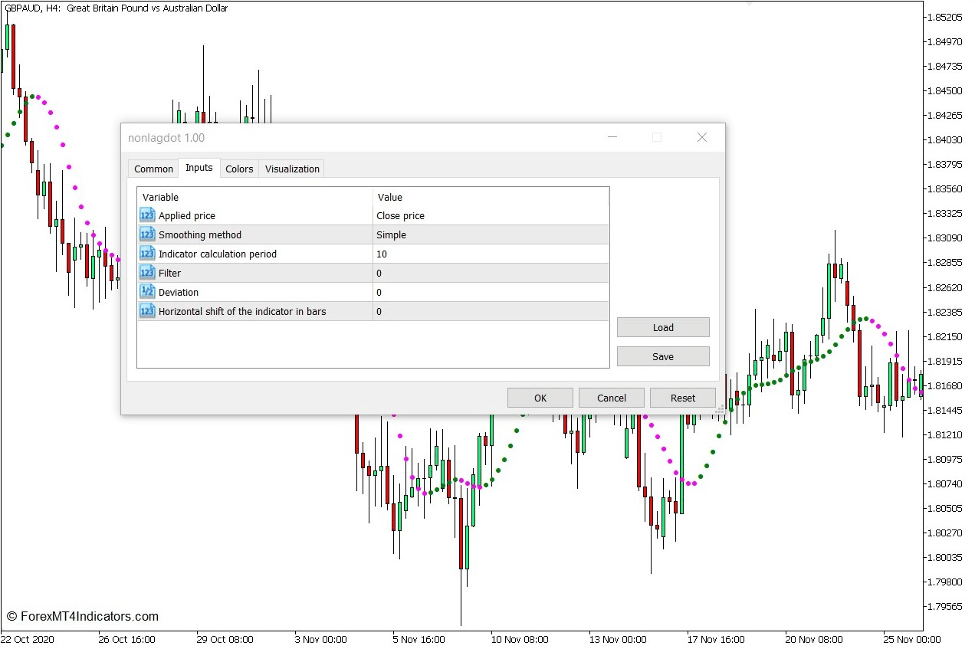 How to use the Non-Lag Dot Indicator for MT5