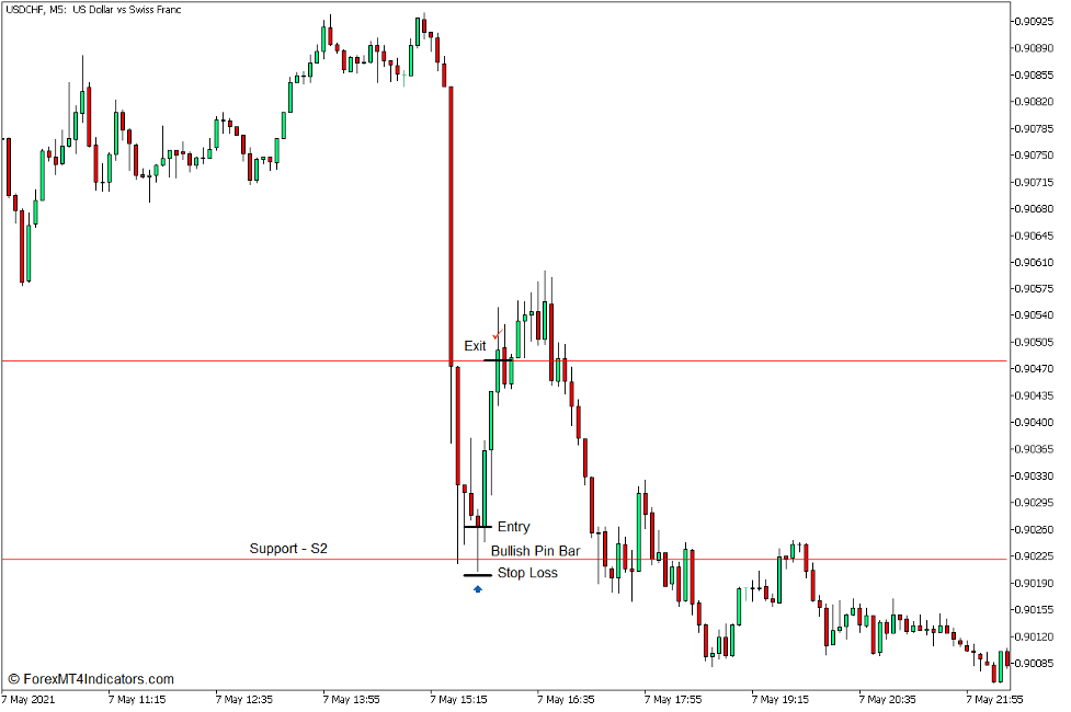 How to use the Pivot Lines Time Zone Indicator for MT5 - Buy Trade