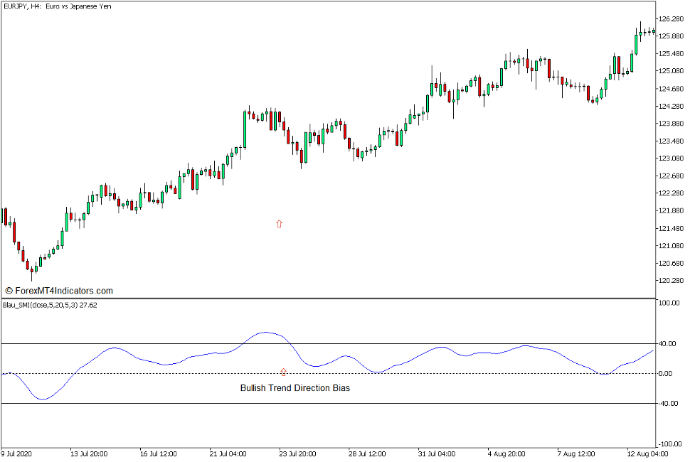 How to use the Stochastic Momentum Index Blau SMI Indicator for MT5 - Buy Trade