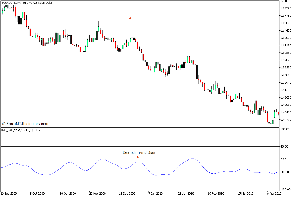 How to use the Stochastic Momentum Index Blau SMI Indicator for MT5 - Sell Trade