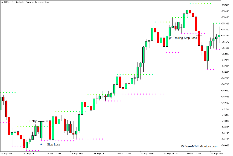 How to use the Support and Resistance Indicator for MT4 - Buy Trade