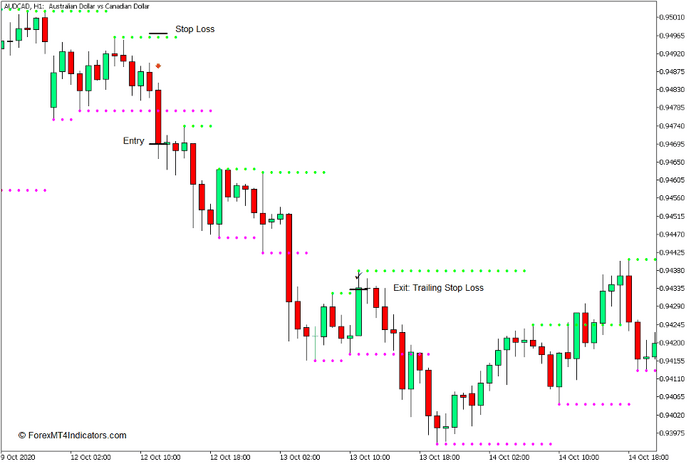 How to use the Support and Resistance Indicator for MT4 - Sell Trade