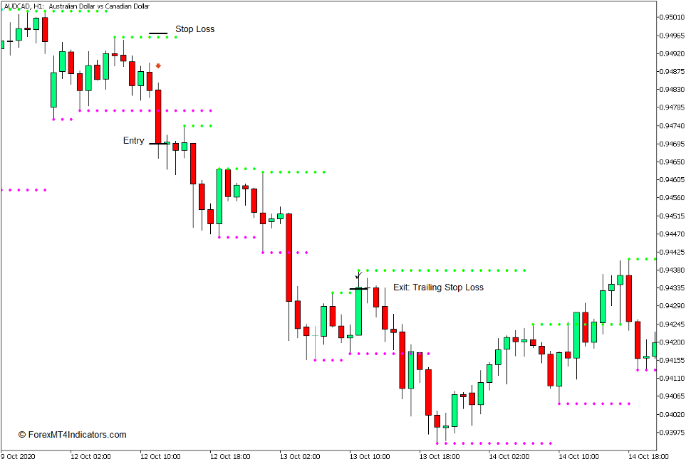 How to use the Support and Resistance Indicator for MT4 - Sell Trade