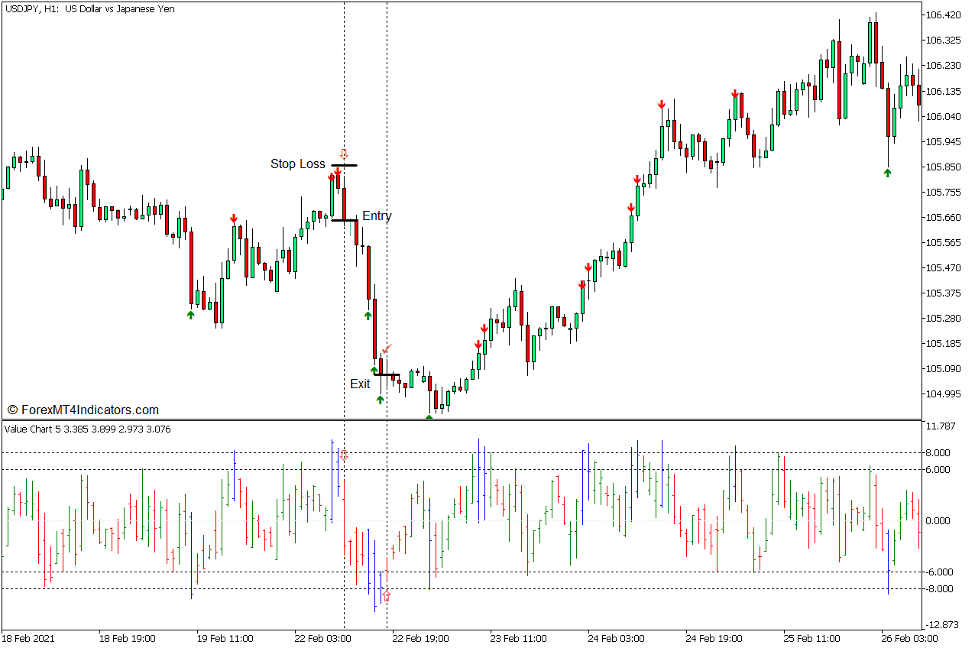 How to use the Value Charts Indicator for MT5 - Sell Trade