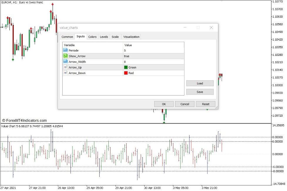 How to use the Value Charts Indicator for MT5
