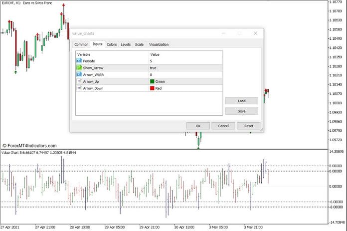 How to use the Value Charts Indicator for MT5
