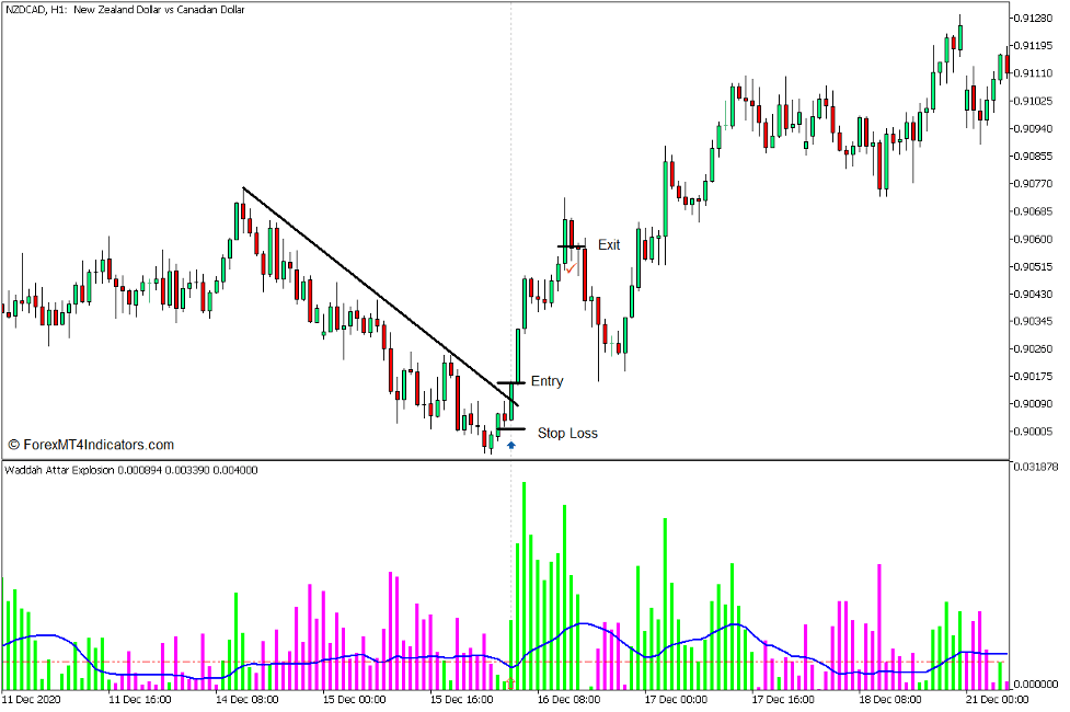 How to use the Waddah Attar Explosion Indicator for MT5 - Buy Trade