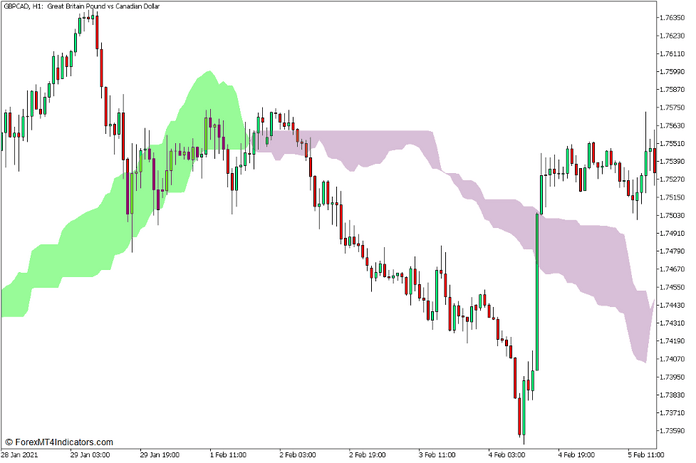 Ichimoku Cloud Indicator for MT5 Ichimoku Cloud Indicator for MT5