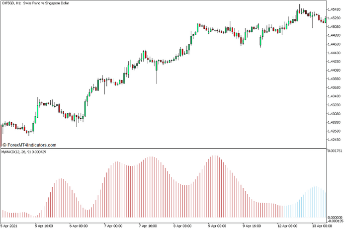 MACD Signals Indicator for MT5
