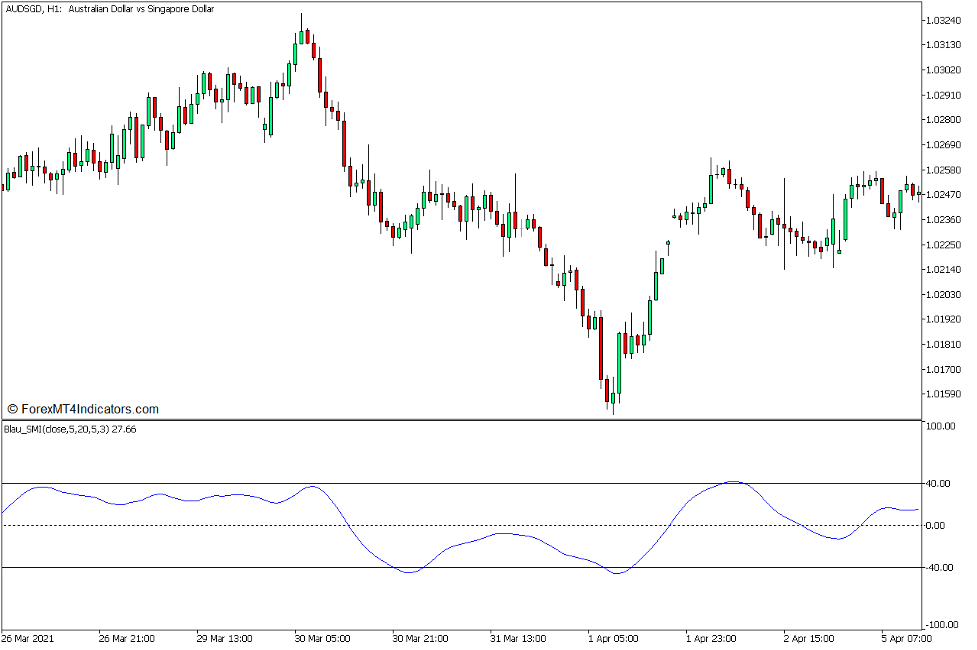 Stochastic Momentum Index Blau SMI Indicator for MT5 ...