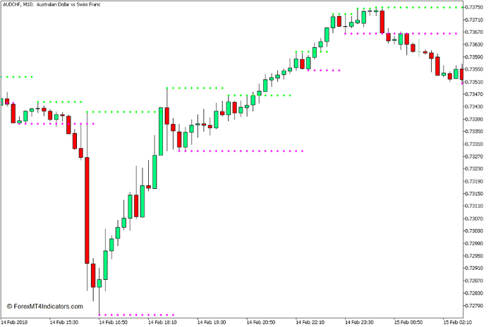 Support and Resistance Indicator for MT5