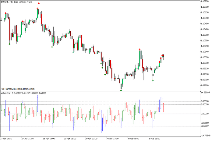 Value Charts Indicator for MT5