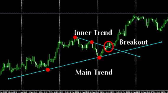 Forex Trendline Break System 3 Trendline Break System 2
