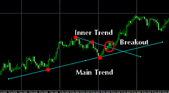 Trendline Break System 2