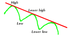 Forex Trendline Break System 2 down-trend