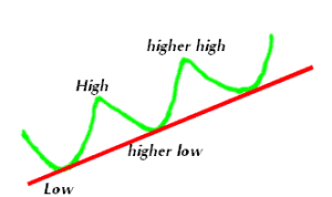 Forex Trendline Break System 1 up-trend