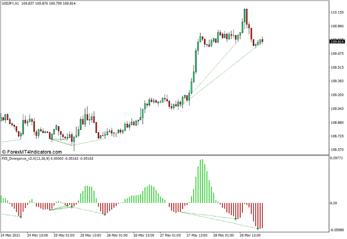 FX5 Divergence V2.0 Indicator for MT4