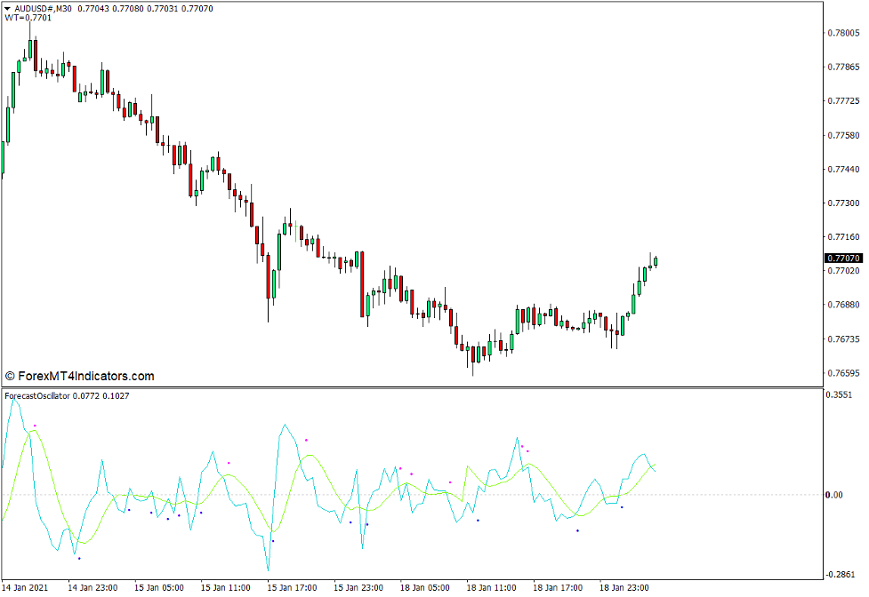 Forecast Oscillator Indicator for MT4 1 Forecast Oscillator Indicator for MT4