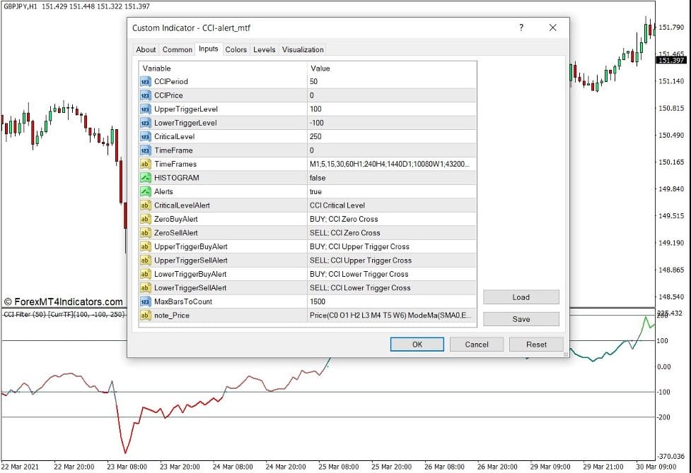 CCI Alert MTF Indicator for MT4 2 How the CCI Alert MTF Indicator Works