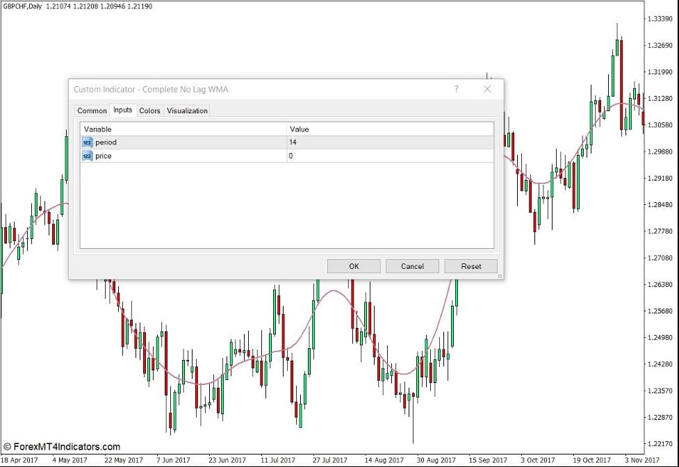 How the Complete No Lag WMA Indicator Works