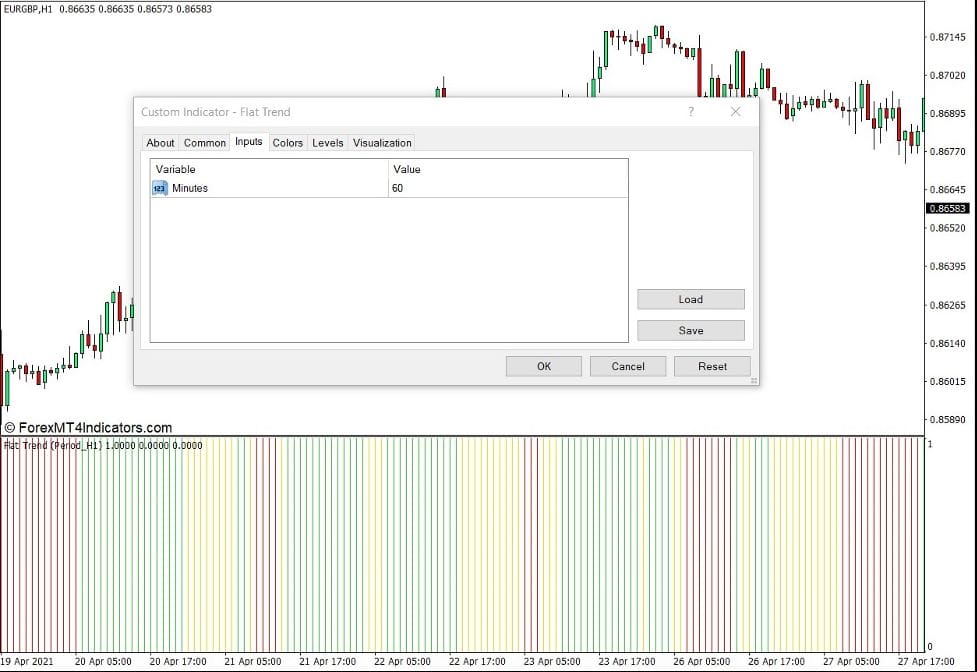 How the Flat Trend Indicator Works