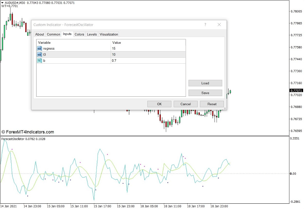 Forecast Oscillator Indicator for MT4 2 How the Forecast Oscillator Indicator Works