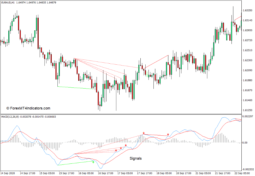 MACD Histogram Indicator for MT4 2 How the MACD Histogram Indicator Works