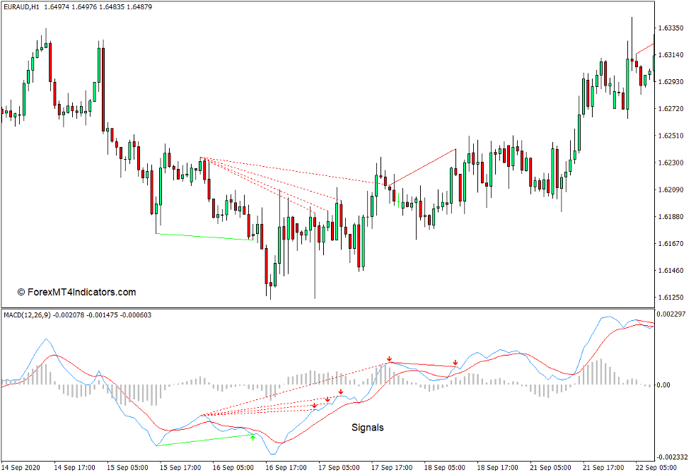 How the MACD Histogram Indicator Works