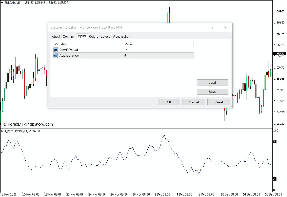 How the Money Flow Index Price MFI Indicator Works