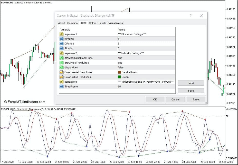 How the Stochastic Divergence Indicator Works