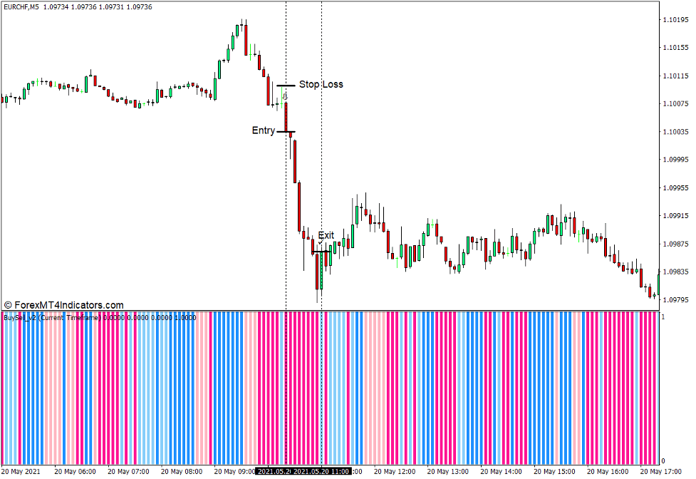 How to use the Buy Sell v2 Indicator for MT4 - Sell Trade